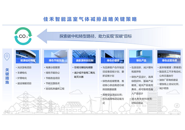 尊龙集团温室气体减排战略